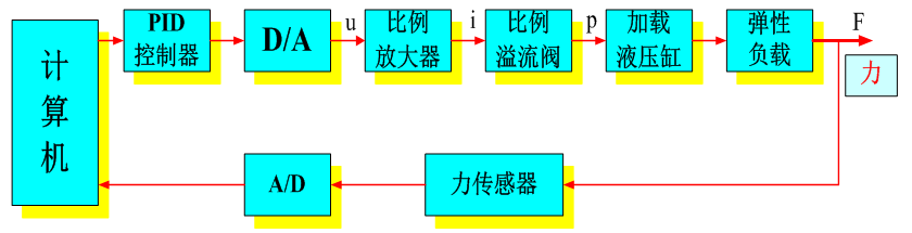 LG-CTY05型 電液伺服比例控制專業(yè)測(cè)試實(shí)驗(yàn)臺(tái)