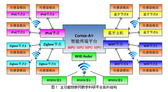 LGWL-A9型 物聯(lián)網(wǎng)教研平臺(tái)(Cortex-A9版)