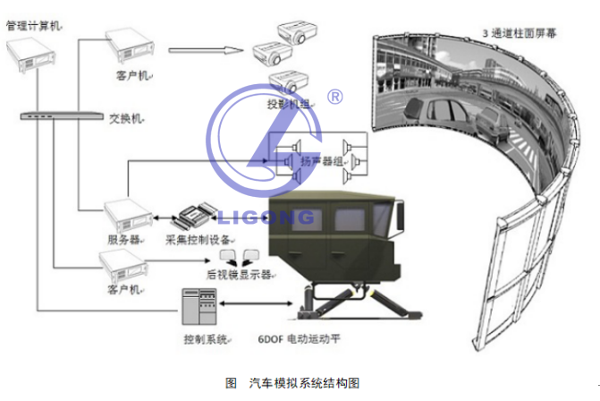 LGM-WS2400型 大型特種車(chē)駕駛模擬訓(xùn)練系統(tǒng)