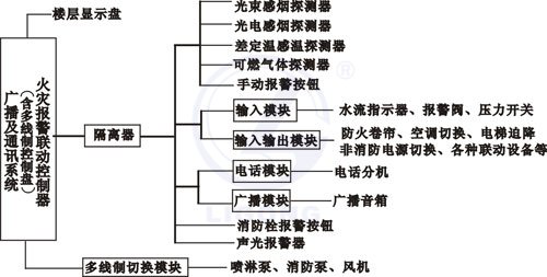 消防報警聯(lián)動系統(tǒng)考核培訓裝置